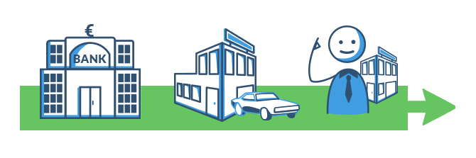 Angebote für Finanzierung von Bank Autohaus oder Bank